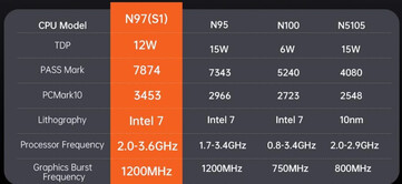 Comparaison des performances de l'Intel N97 (Source : Minimachines)