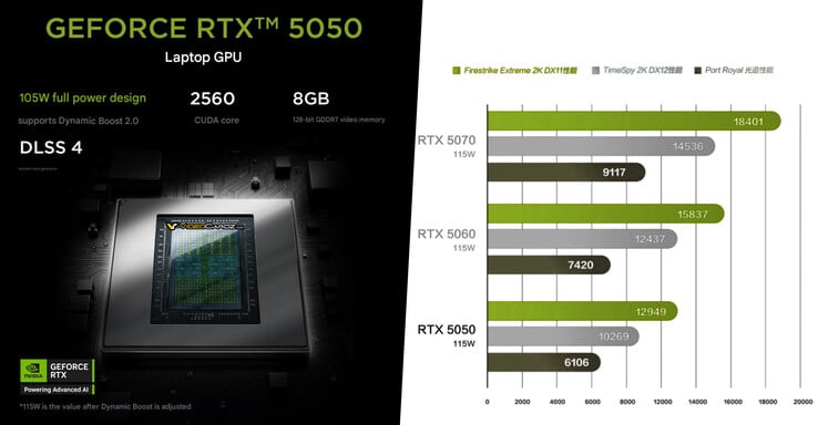 Nvidia GeForce RTX 5050 vs RTX 5060 vs RTX 5070. (Source de l'image : Nvidia via VideoCardz)