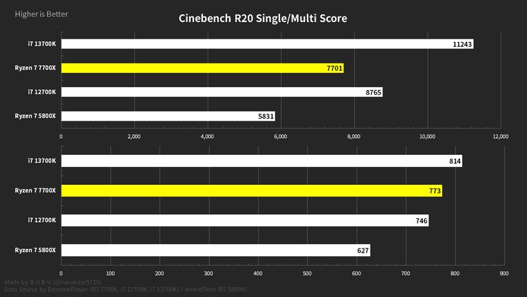 Graphique de comparaison des scores AMD Ryzen 7 7700X Cinebench R20 (image via @harukaze5719 sur Twitter)