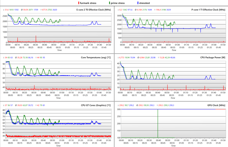 Journal du test de stress - Vert : CPU, Rouge : GPU, Bleu : combiné