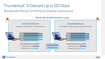 Allocation dynamique de la bande passante Thunberbolt 5.0 (image via Intel)