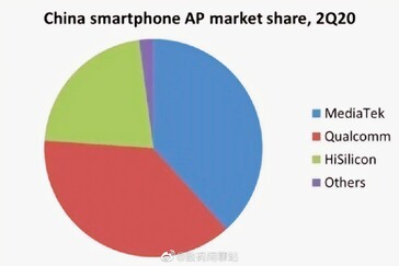 Part de marché. (Source de l'image : DigiTimes via Digital Chat Station)