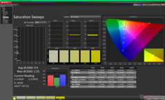 Balayages de saturation après étalonnage