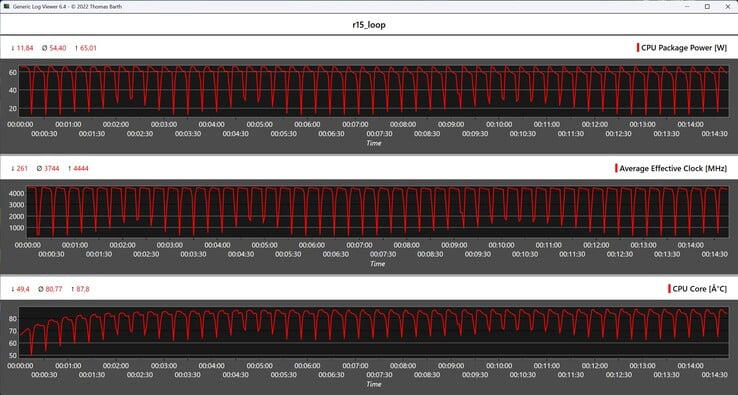 Mesures du processeur pendant la boucle Cinebench R15 Multi