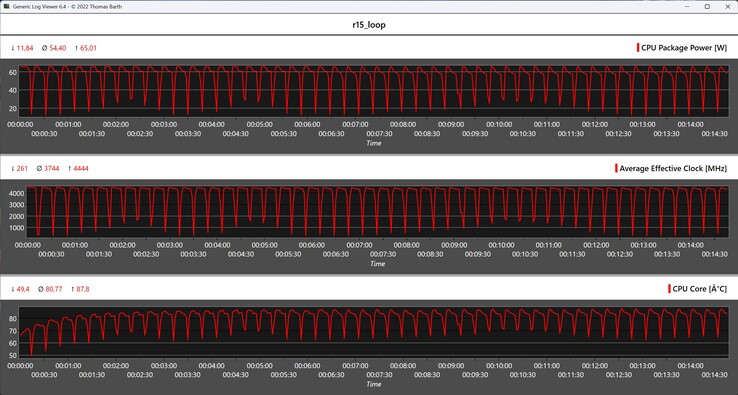 Mesures du processeur pendant la boucle Cinebench R15 Multi