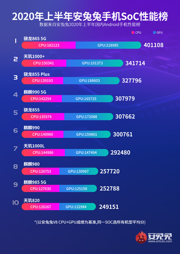 AnTuTu SoC performance CPU/GPU. (Source de l'image : AnTuTu)