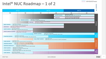 Fuite de la feuille de route du NUC d'Intel. (Source : Lukedriftwood/Reddit)