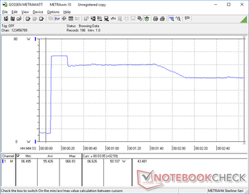 La consommation peut atteindre 67 W lors d'un stress Prime95 avant de redescendre régulièrement à 50 W ou moins en raison du potentiel limité du Turbo Boost