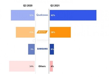 ...même si Qualcomm reste le leader du secteur de la bande de base 5G. (Source : Counterpoint Research)