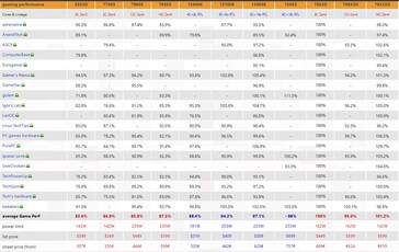 Performances de jeu de la Ryzen 7 7800X3D. (Source : 3DCenter)