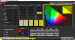 Balayages de saturation CalMAN (profil de couleur : AdobeRGB, espace colorimétrique cible : AdobeRGB)