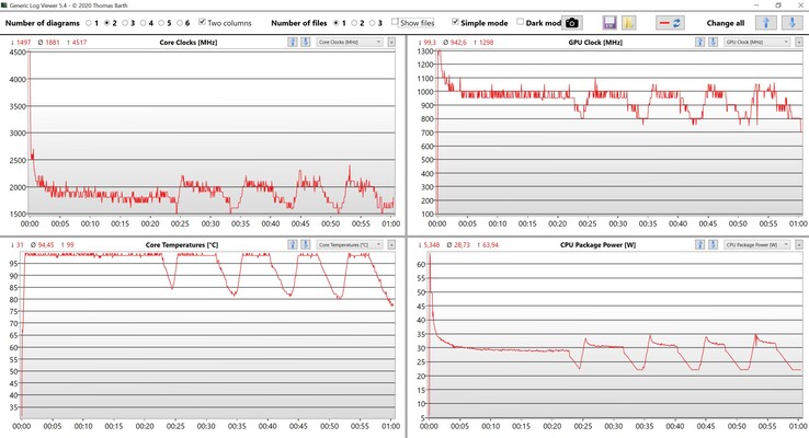 Test de stress sur les données du CPU et du GPU