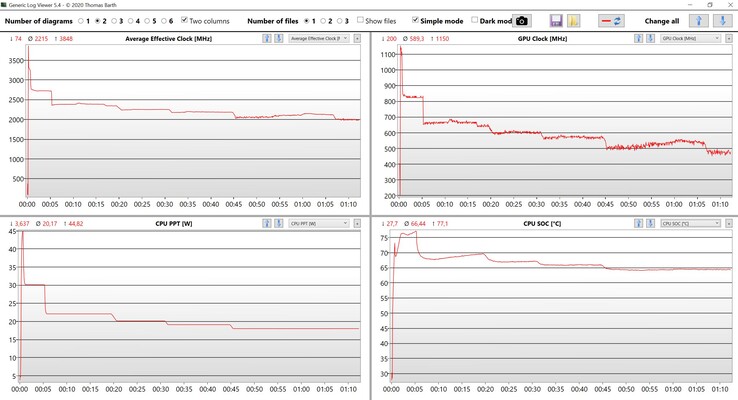 Test de stress sur les données du CPU et du GPU