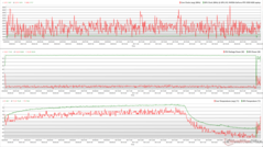 Horloges, températures et variations de puissance du CPU/GPU pendant le stress de The Witcher 3