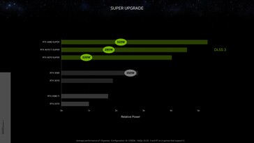 Nvidia GeForce RTX 4070 Ti Super puissance relative avec DLSS 3 vs RTX 3090 à 1440p. (Source : Nvidia)