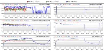 Le journal Witcher 3 sous charge (paramètres de qualité les plus élevés en Full HD)