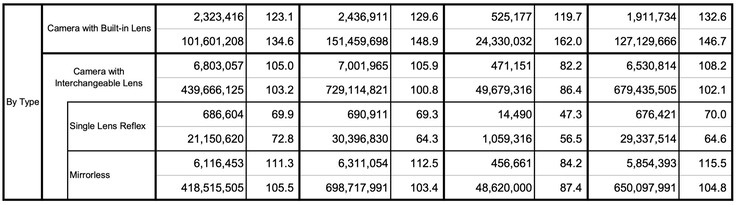 Les appareils photo compacts, en particulier, ont fait leur retour en 2025.