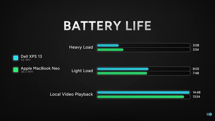 Autonomie de la batterie du Dell XPS 13 par rapport à celle du MacBook Neo.
