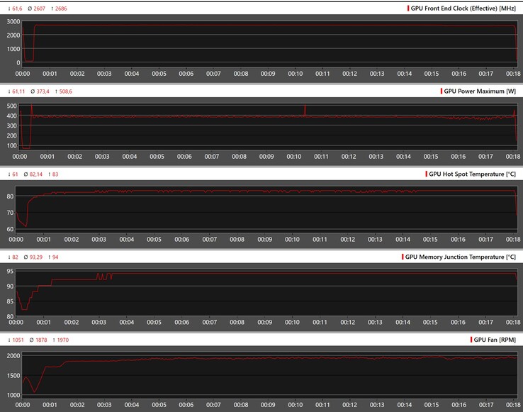 Paramètres du GPU pendant le stress de The Witcher 3 à 4K Ultra (100% PT)