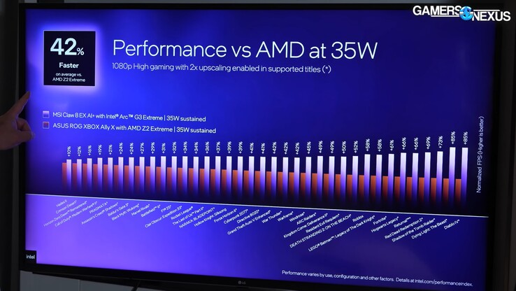 Intel Arc G3 Extreme vs Ryzen Z2 Extreme ROG Xbox Ally X à 35 W.