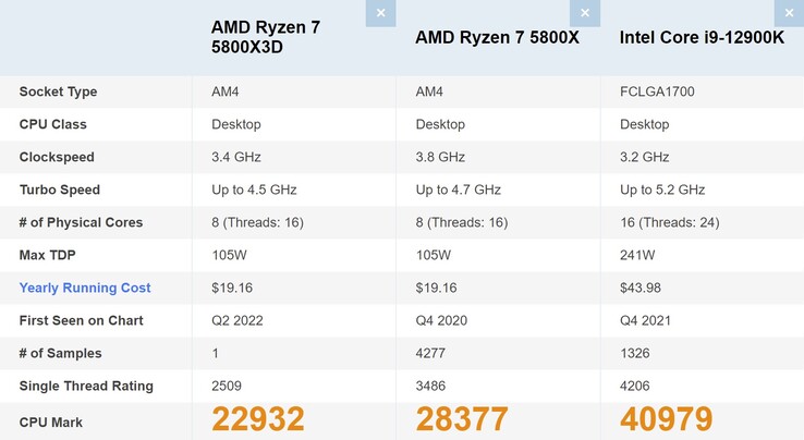 Ryzen 7 5800X3D vs Ryzen 7 5800X vs Core i9-12900K. (Image source : PassMark)