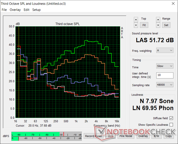 Profil de bruit du ventilateur (Blanc : Arrière-plan, Rouge : Système en veille, Bleu : 3DMark 06, Orange : Witcher 3, Vert : Prime95+FurMark stress)