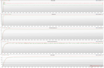 Paramètres du GPU pendant le stress FurMark (Vert - 100% PT ; Rouge - 110% PT)