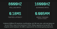 Iqunix EZ80 HE revendique la latence du clavier et la sensibilité du déclenchement rapide.