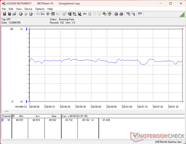 Consommation sous 3DMark 06