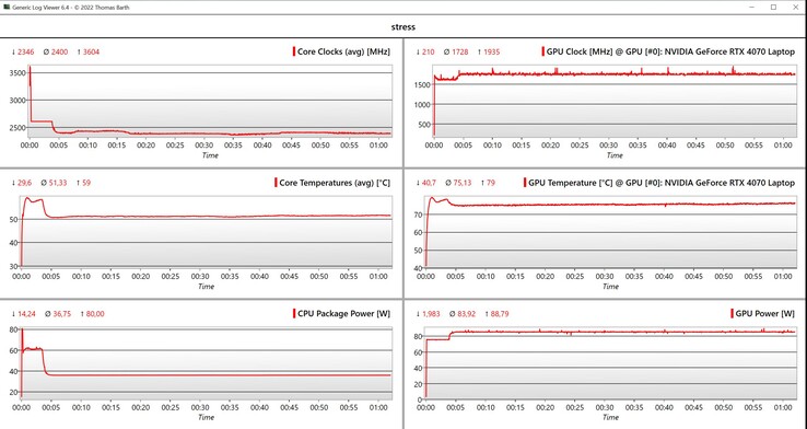 Données des tests de stress CPU/GPU