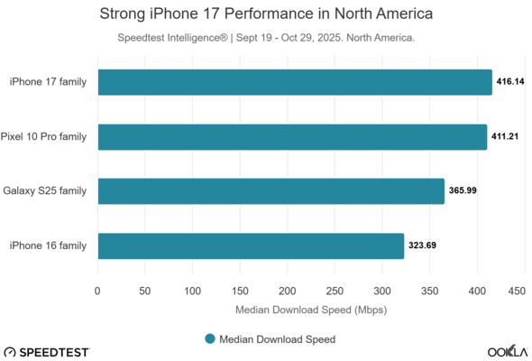 Un graphique d'Ookla qui montre les vitesses de téléchargement médianes plus élevées de l'iPhone 17 en Amérique du Nord. (Source de l'image : Ookla)