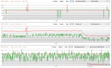 Fluctuations de l'horloge du CPU et du GPU pendant le stress de The Witcher 3 (Équilibré)
