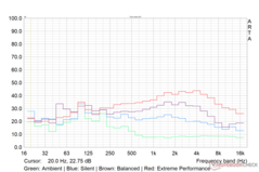 Le profil sonore du ventilateur Witcher 3 dans différents modes de performance