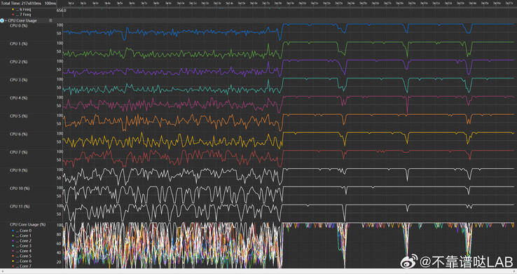 ...pourrait se comporter de la sorte sur Geekbench. (Source : Courage Digimon, Unreliable LAB via Weibo)