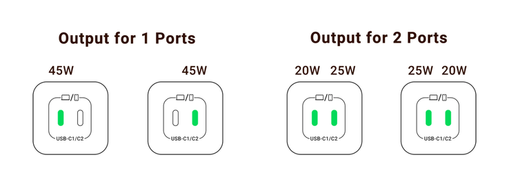 Le Nexode Mini permet de recharger jusqu'à 45 watts sur un seul port ou 45 watts combinés sur les deux ports. (Image via UGREEN)