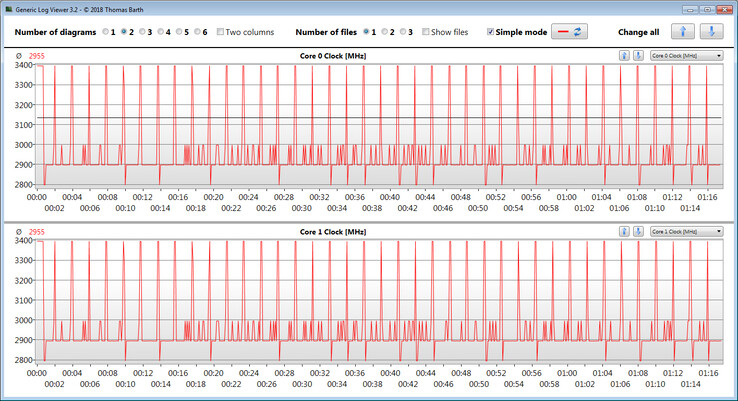 Vitesses d'horloge du CPU lors de l'exécution de la boucle CB15