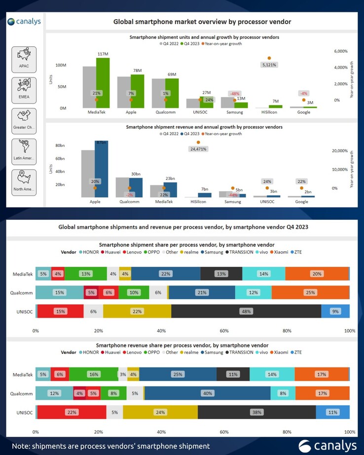 Nouvelle infographie de Canalys sur le marché des SoC pour smartphones. (Source : Canalys)