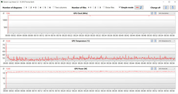 Valeurs du GPU pendant le test Witcher 3 (Performance)