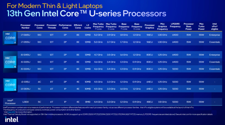 Spécifications de l'Intel Raptor Lake U (image via Intel)