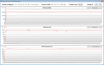 Les horloges du GPU pendant le test de stress avec le Witcher 3