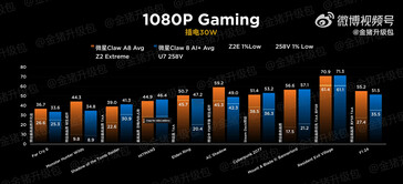 MSI Claw Z2 Extreme vs 258V à 30 W (Image source : Golden Pig Upgrade)
