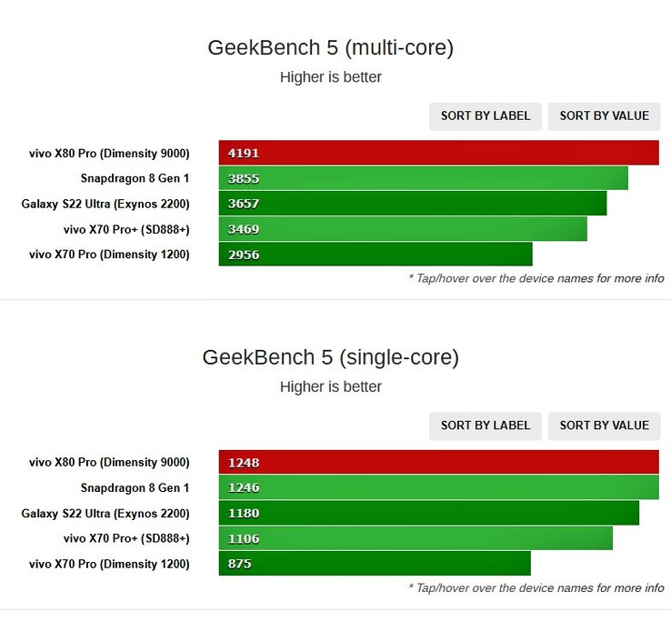 Score Geekbench du Vivo X80 Pro équipé du Dimensity 9000 (image via Shadow_Leak sur Twitter)