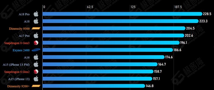 Applel'A18 Pro de Microsoft est en tête du classement des performances du processeur de Geekerwan. (Source de l'image : Geekerwan via SOCPK)