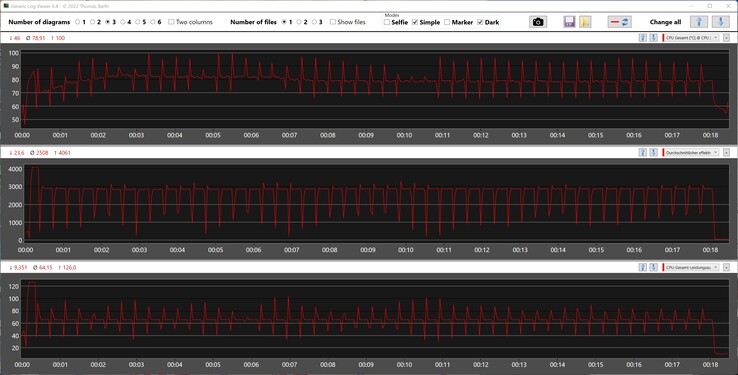 Métriques du CPU pendant la boucle Cinebench R15