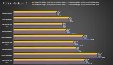 Intel Core i7-13700K Forza Horizon 5 (image via Bilibili)