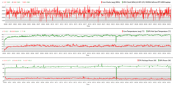 Le graphique des tests de stress du CPU et du GPU sur Witcher 3