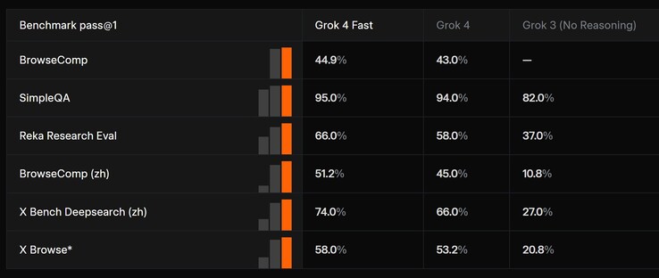 l'IA xAI Grok 4 Fast AI est plus performante sur certains benchmarks que l'IA Grok 4 sur laquelle elle est basée. (Source de l'image : xAI)