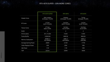 Nvidia GeForce RTX 4070 Super - Spécifications. (Source : Nvidia)