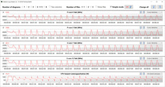 Fréquences du CPU lors de l'exécution de la boucle CB15 (Turbo Mode)