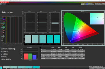 Saturation des couleurs (mode cinéma, température de couleur ajustée, espace colorimétrique DCI-P3)
